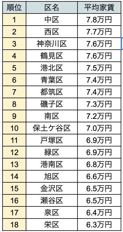 横浜市18区の家賃相場ランキング｜比較でわかる住みやすい街2026年版の画像2