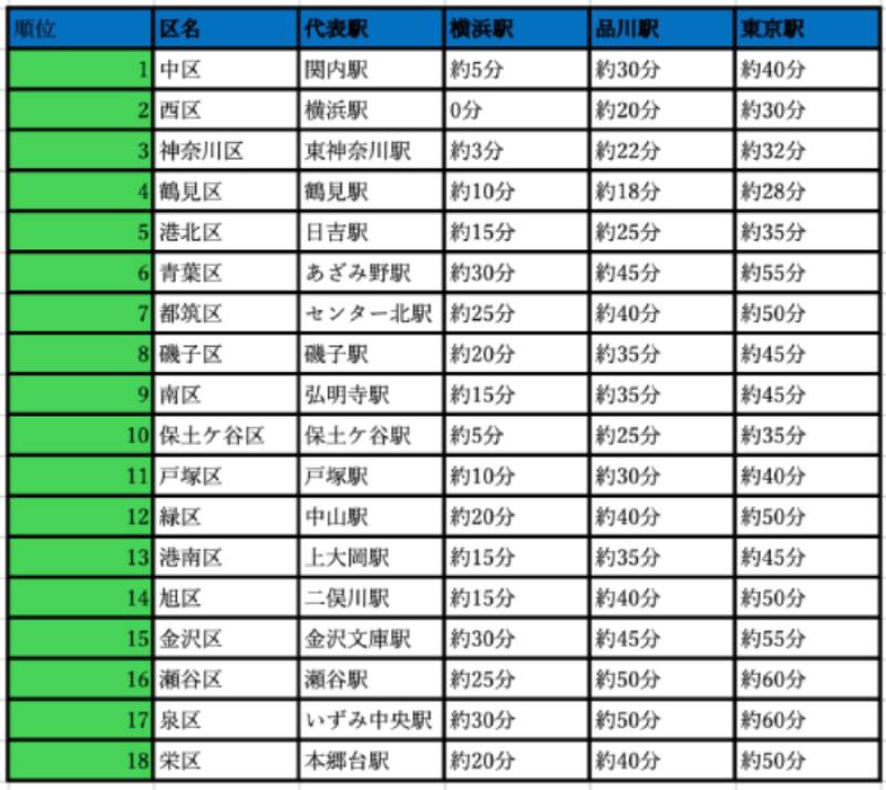 横浜市18区の家賃相場ランキング｜比較でわかる住みやすい街2026年版の画像3