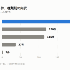 横浜市文化財_種類別内訳