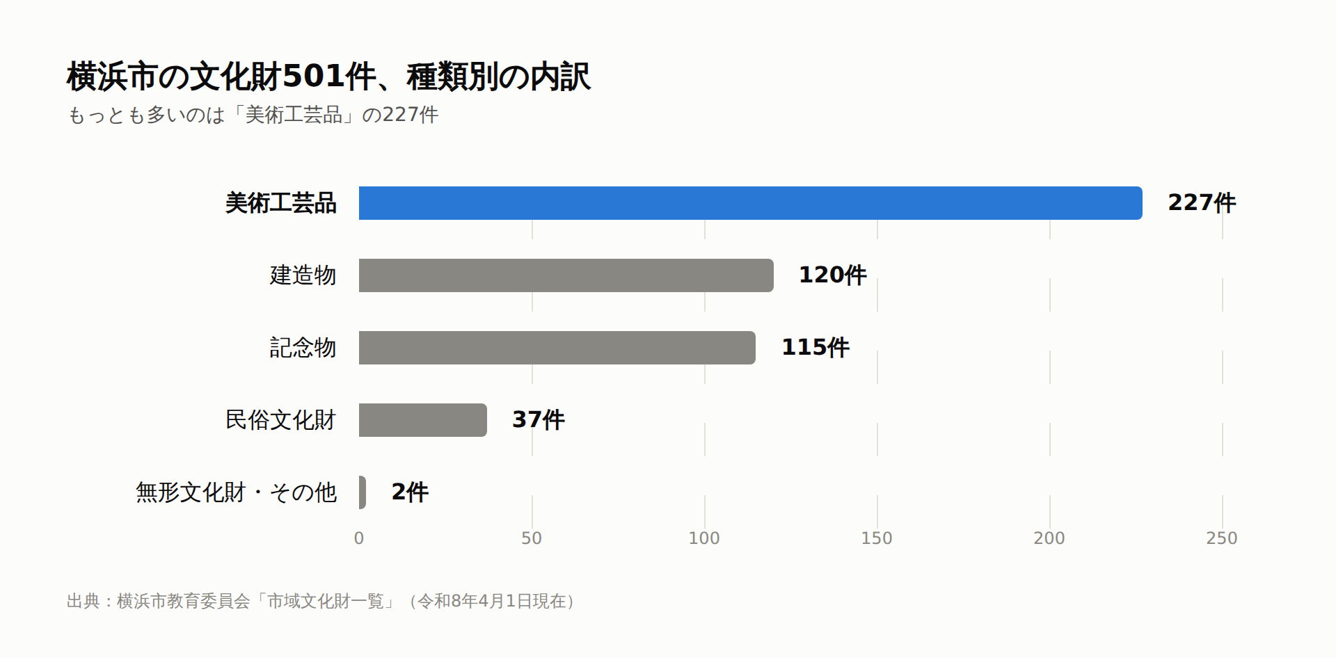 横浜市の文化財501件を大調査!三溪園や開港記念会館もの画像2