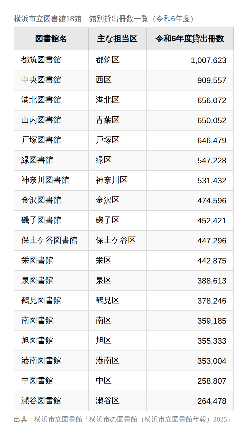 都筑図書館が断トツ1位!横浜市立図書館18館・貸出数を調べてみたの画像2