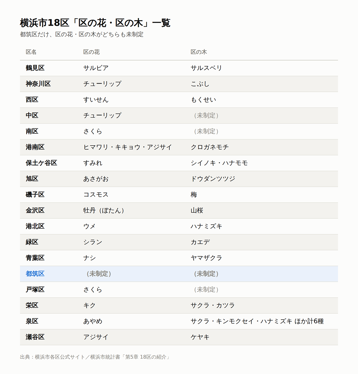横浜18区「区の花・区の木」大調査!都筑区だけない理由とはの画像1