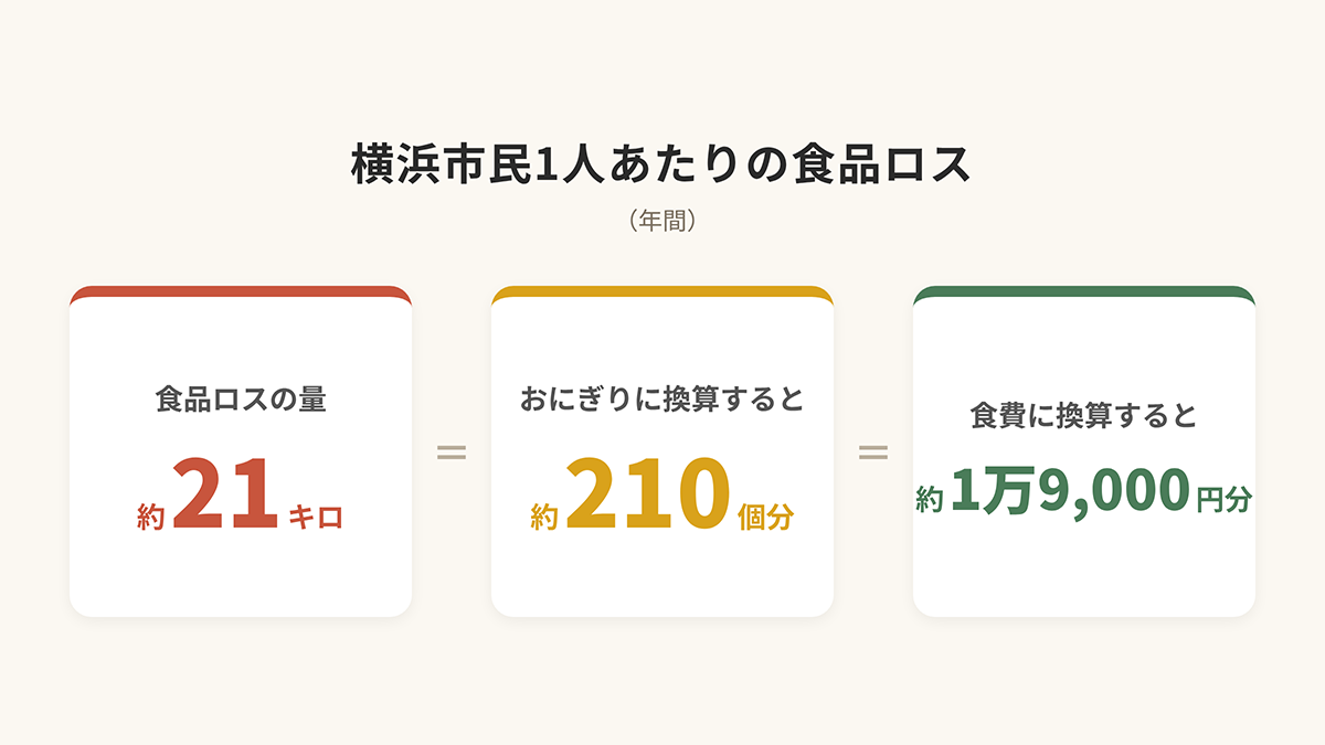 余った食品はどこへ?横浜の家庭の食品ロスは年7.7万トンの画像2