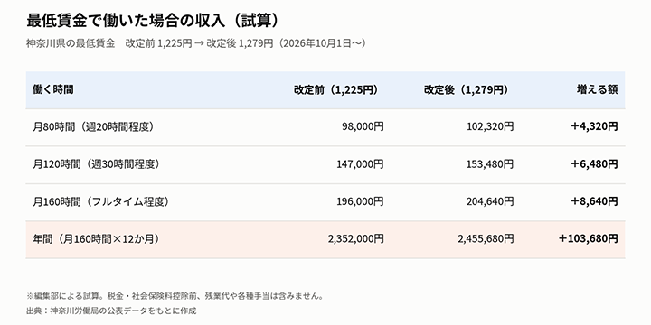 神奈川の最低賃金が10月1日から1,279円に!【2026年度】の画像1